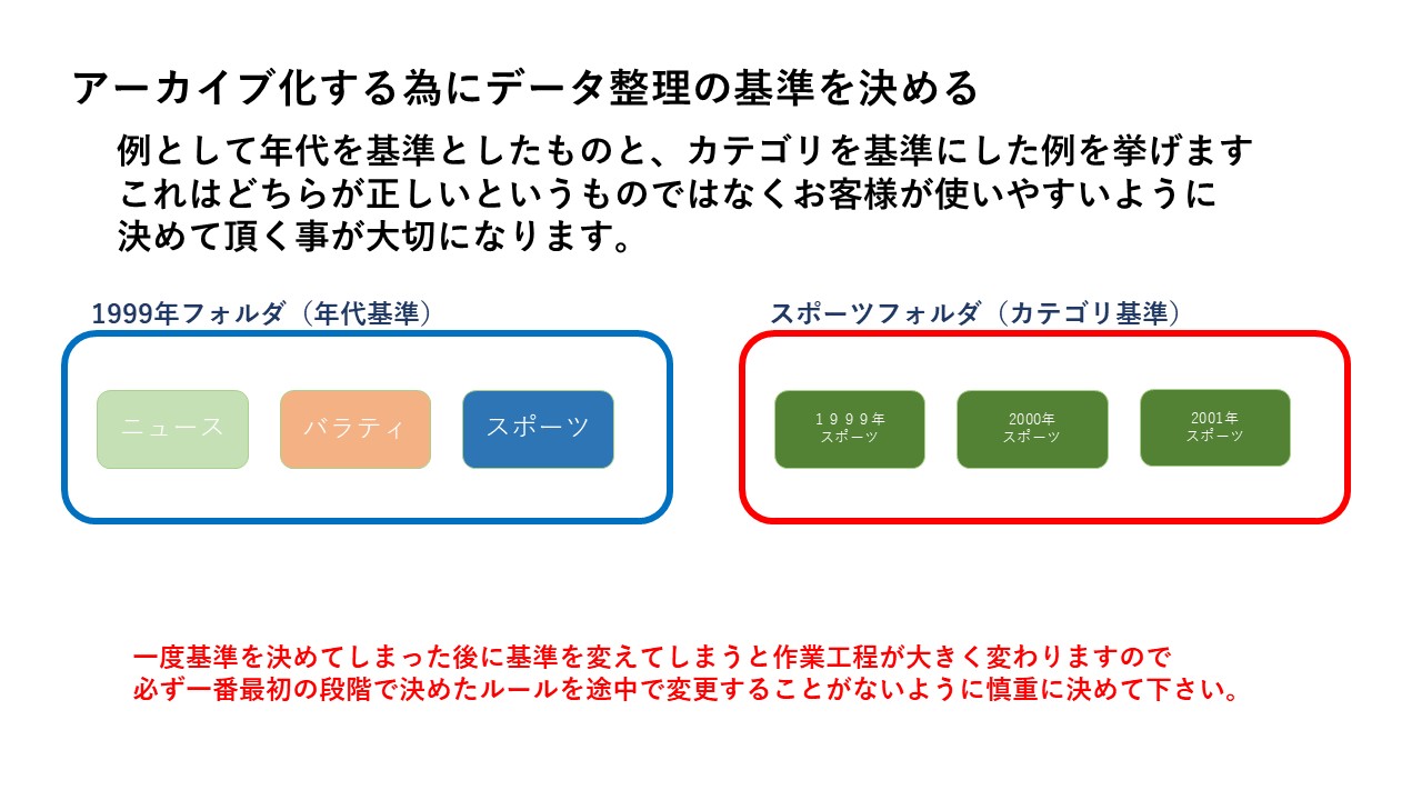 アーカイブ作業の基準について