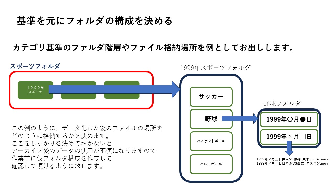 アーカイブ作業のフォルダの構成について