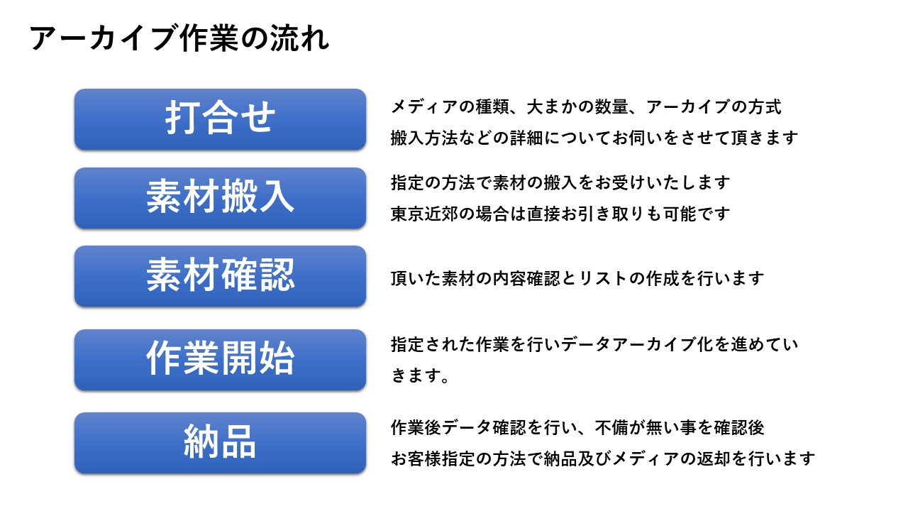 アーカイブ作業の流れについて