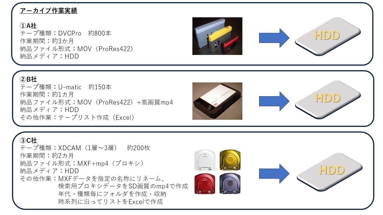 アーカイブ作業の実績、作業例
