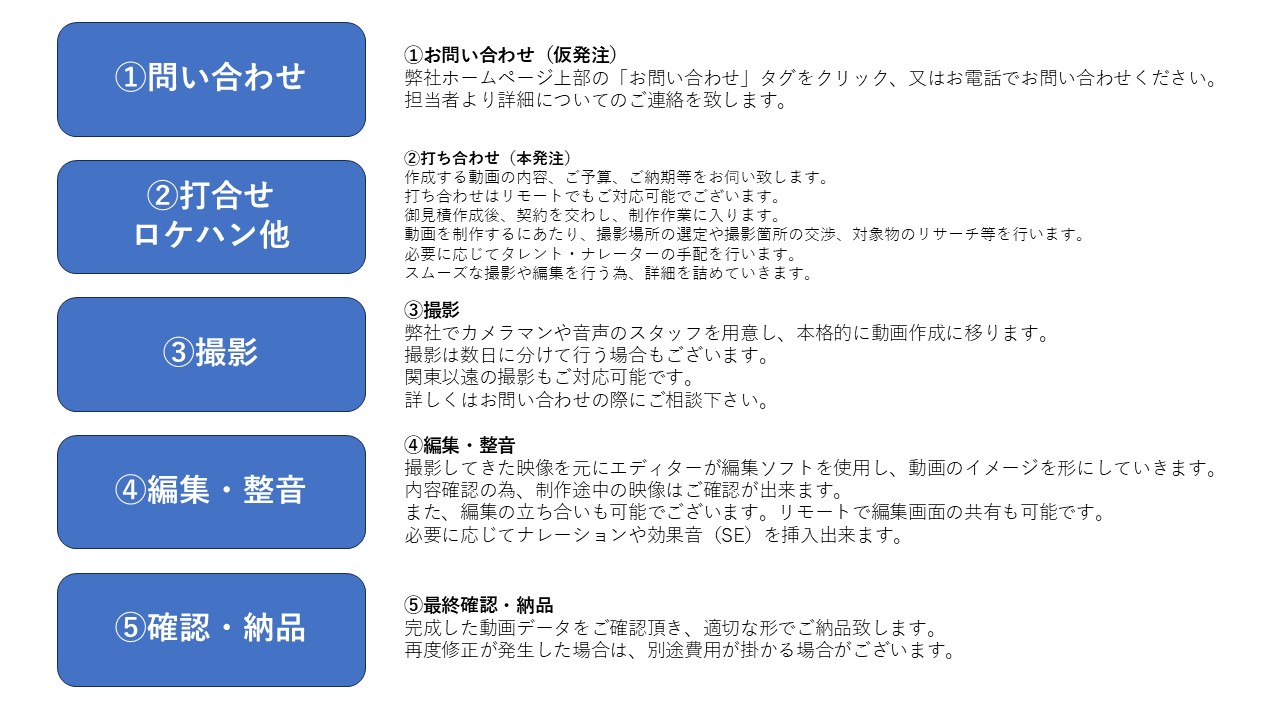動画制作の流れ、説明